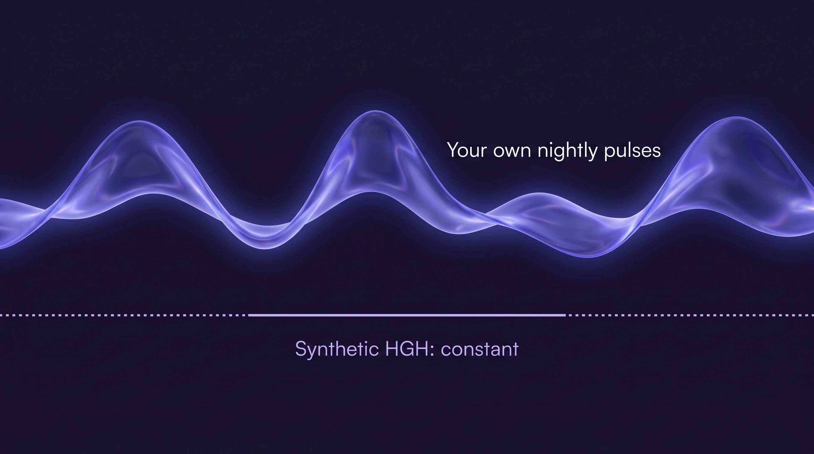 Illustrative growth-hormone release over a night: a glowing violet liquid-glass wave labeled 'Your own nightly pulses' rises and falls, above a flat dotted line labeled 'Synthetic HGH: constant level'. Schematic, not patient data.