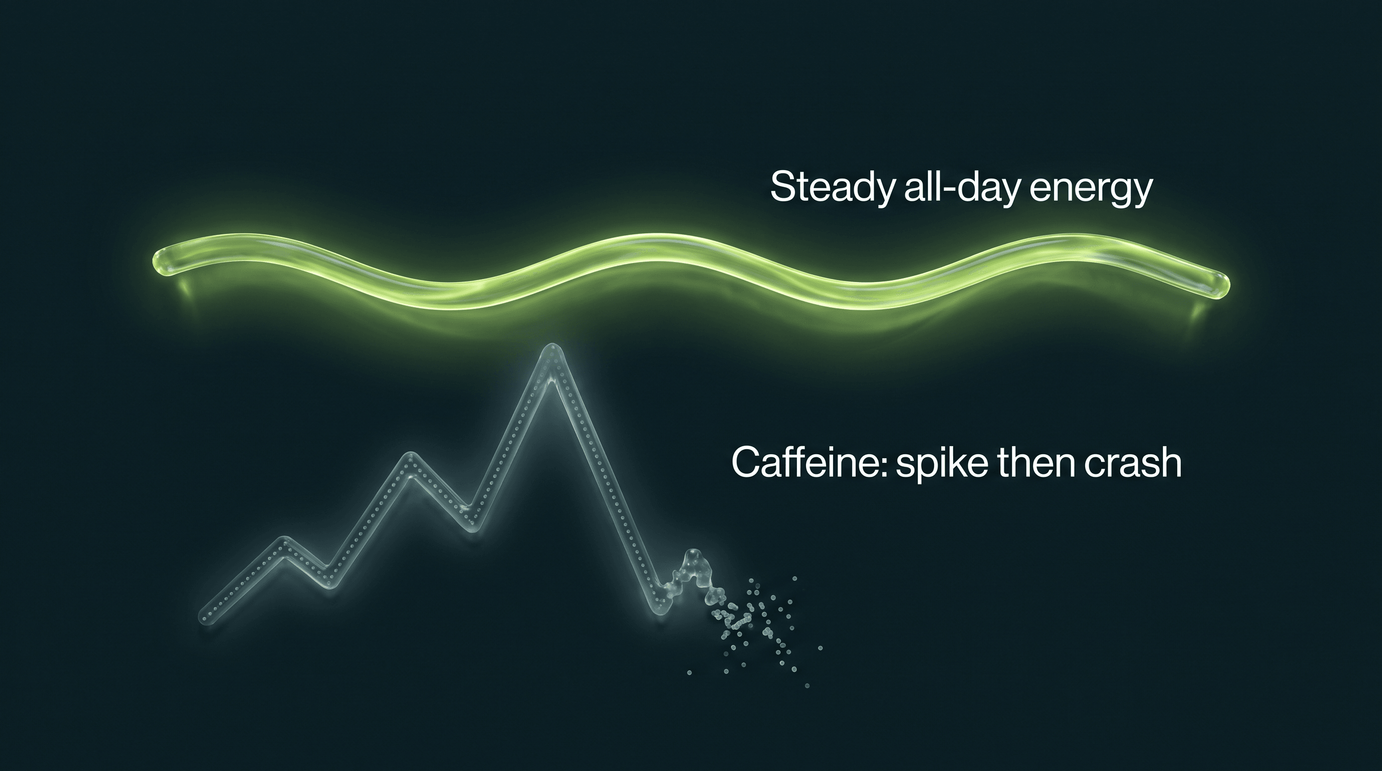 Illustrative energy over a day: a glowing lime liquid-glass wave labeled 'Steady all-day energy' holds level above a jagged dotted line labeled 'Caffeine: spike then crash'. Schematic, not patient data.