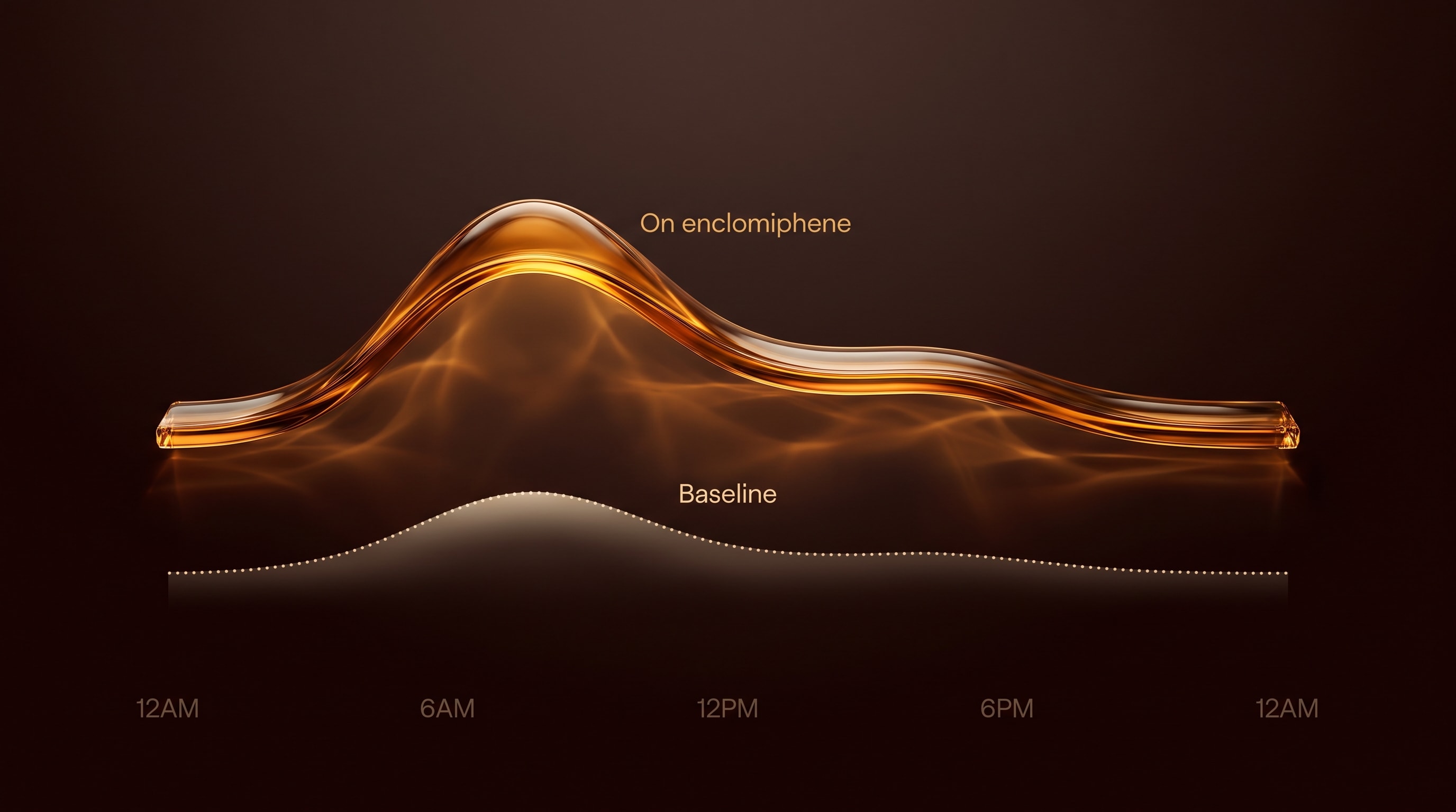 Illustrative 24-hour testosterone rhythm: a glowing wave labeled 'On enclomiphene' rides clearly above a low dotted wave labeled 'Baseline', both peaking in the early morning. Schematic, not patient data.